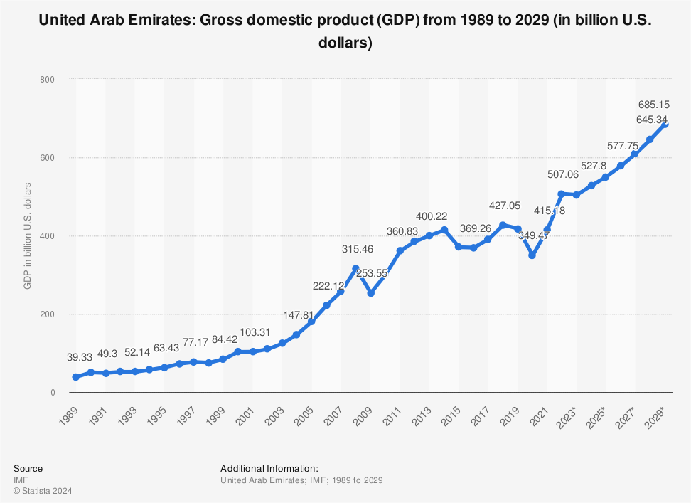 Here's a chart posted by Statista on the upward trend of UAE's GDP.